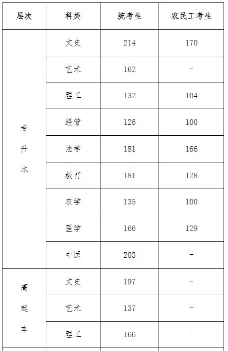 滄州成人高考升本線？