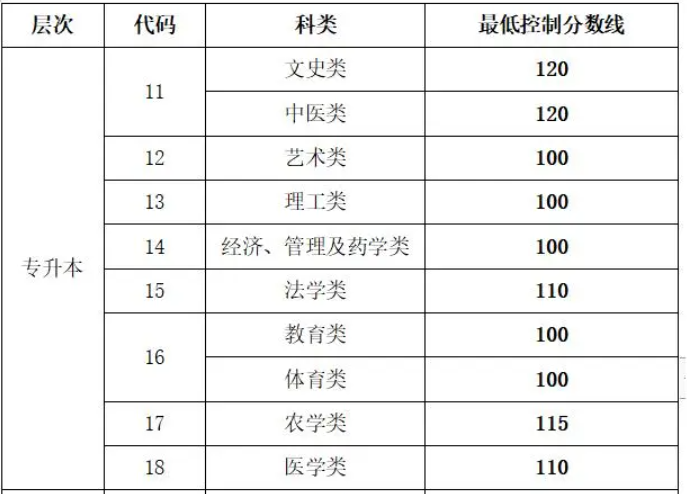 山東成人高考專升本考多少分可以錄??？