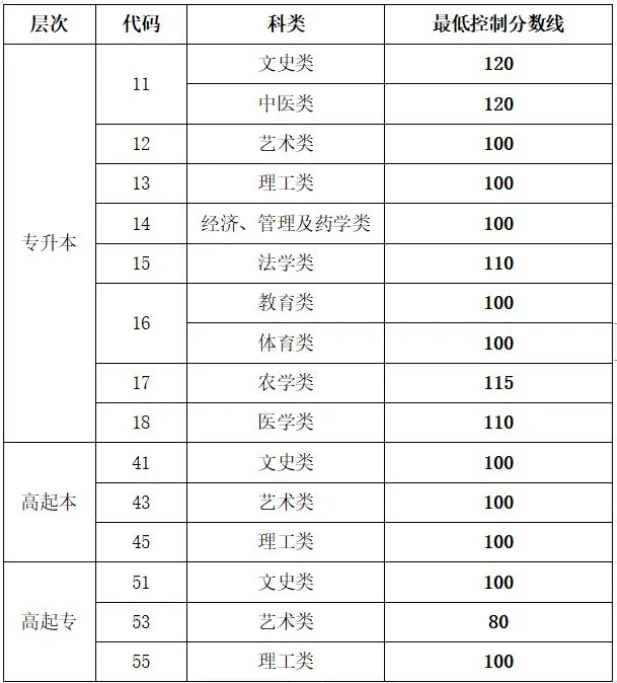 山東成人高考去年入學分數(shù)線？