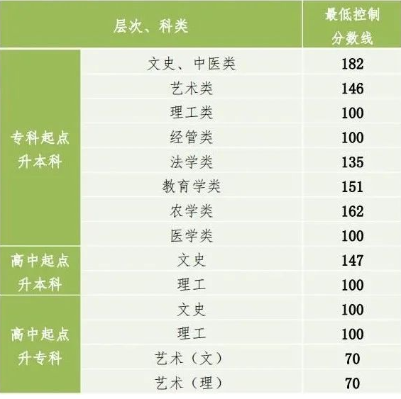 遵義成人高考錄取分?jǐn)?shù)線？