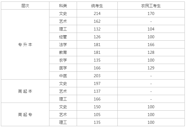 河北省分?jǐn)?shù)線多少成人高考？