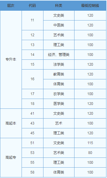 往年山東成人高考分數線？