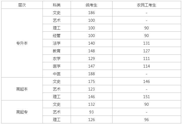 秦皇島成人高考分數(shù)線？