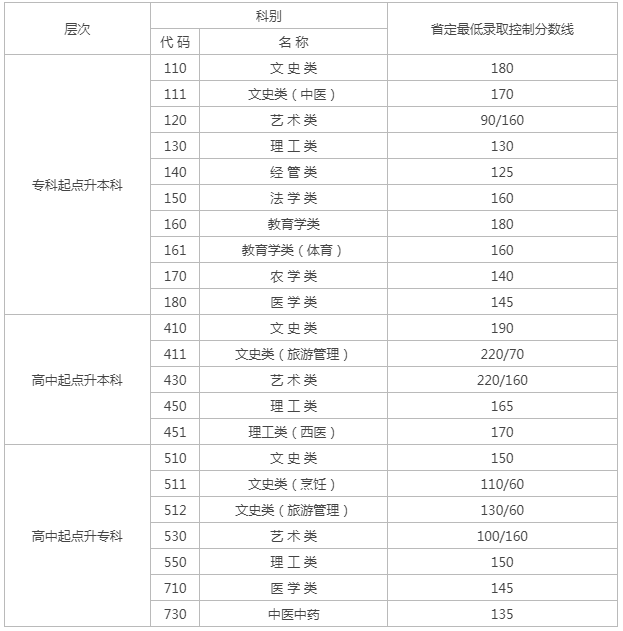 成人高考分數(shù)線江蘇？
