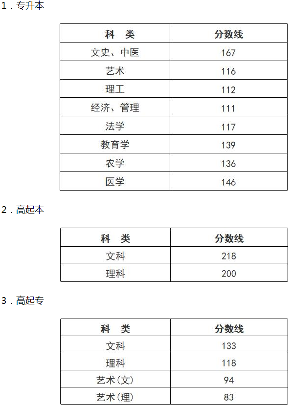 浙江成人高考幾分錄取分?jǐn)?shù)線？