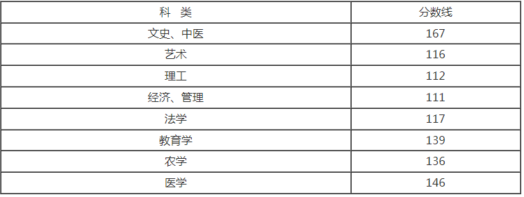 成人高考專升本分?jǐn)?shù)線多少浙江？