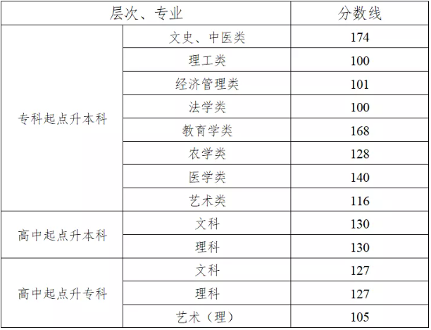 湖南成人高考考試成績(jī)查詢？