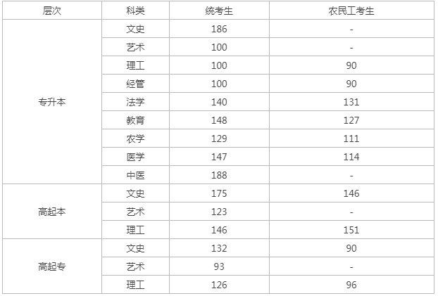 成人高考河北省控線？