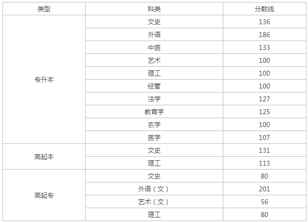 山西成人高考錄取分?jǐn)?shù)線？