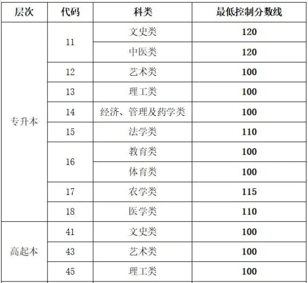 成人高考濟(jì)南升本錄取分?jǐn)?shù)線？