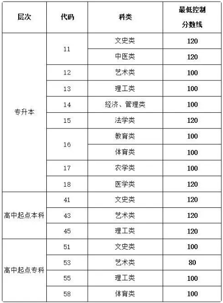 山東成人高考成績查詢？