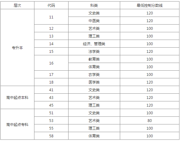 聊城成人高考分?jǐn)?shù)線？