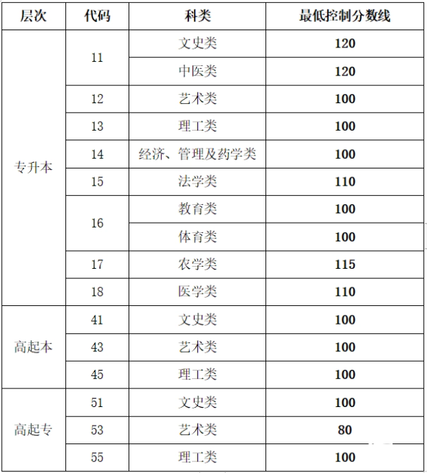 山東成人高考口腔醫(yī)學分數(shù)線？