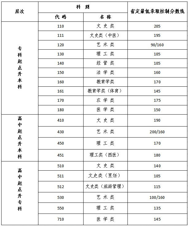 江蘇成人高考高升專分?jǐn)?shù)線？