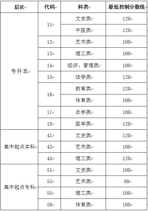 山東成人高考錄取分?jǐn)?shù)線多少？