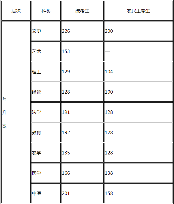 河北省專升本成人高考分數(shù)線？