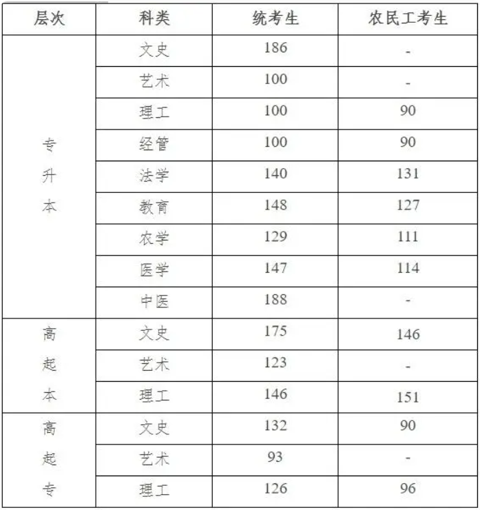 河北成人高考分?jǐn)?shù)線要多少？