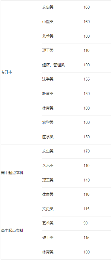 山東省成人高考本科分?jǐn)?shù)線？