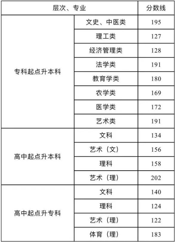 查詢成績邵陽市成人高考？