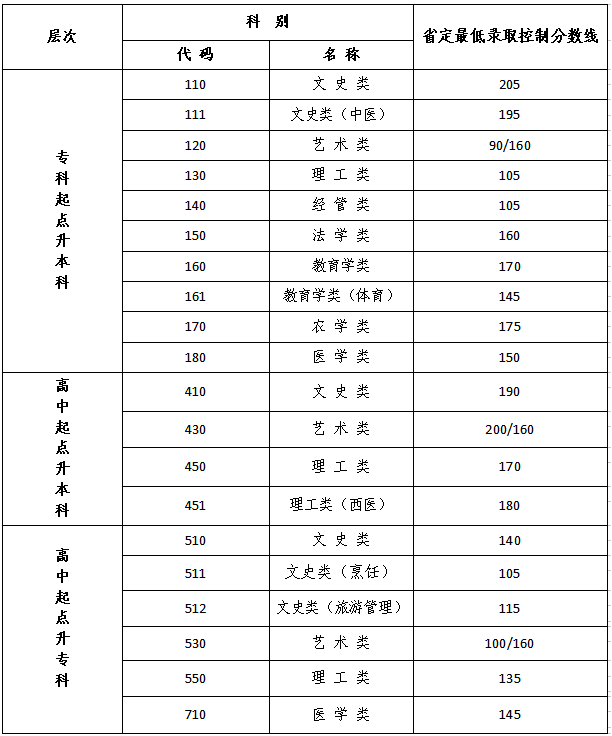 常州成人高考錄取分?jǐn)?shù)線？