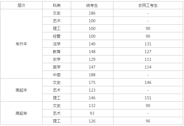 河北省成人高考多少分能錄??？
