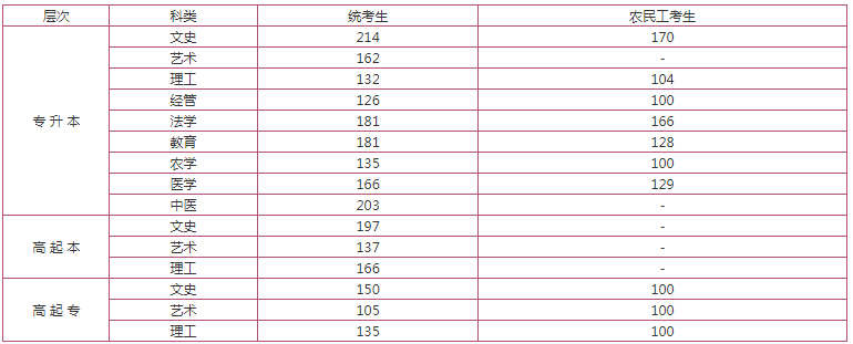 河北省成人高考招生計(jì)劃分?jǐn)?shù)線？