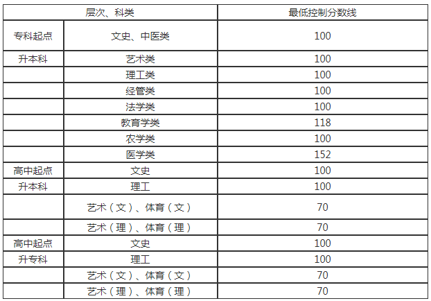 貴州成人高考錄取分?jǐn)?shù)線是多少？