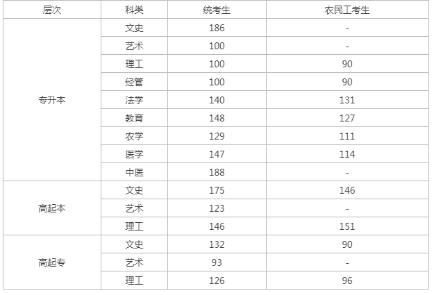 去年河北成人高考錄取分數(shù)線是多少？