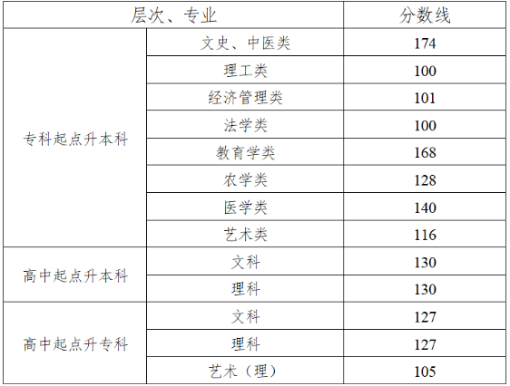 湖南成人高考分?jǐn)?shù)多少可以錄??？