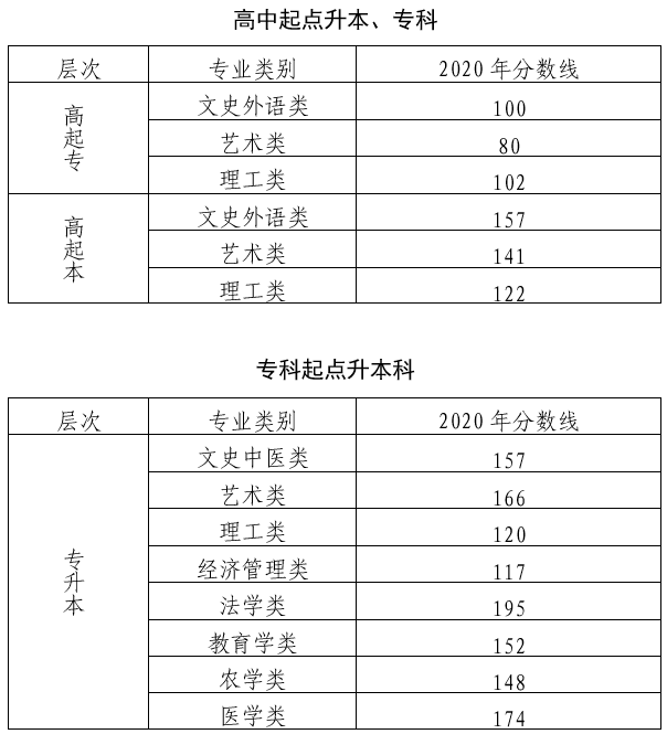 北京成人高考錄取分?jǐn)?shù)線？