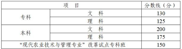四川成人高考高升專的分?jǐn)?shù)線？