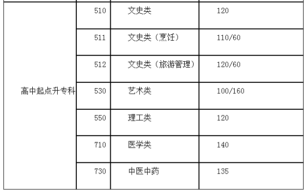 宿遷成人高考高起專分?jǐn)?shù)線？