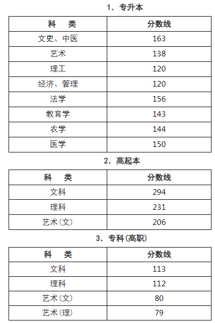 浙江成人高考錄取分數(shù)線是多少？