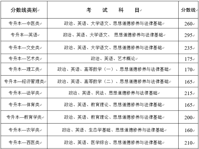 云南成人高考專升本分?jǐn)?shù)線？
