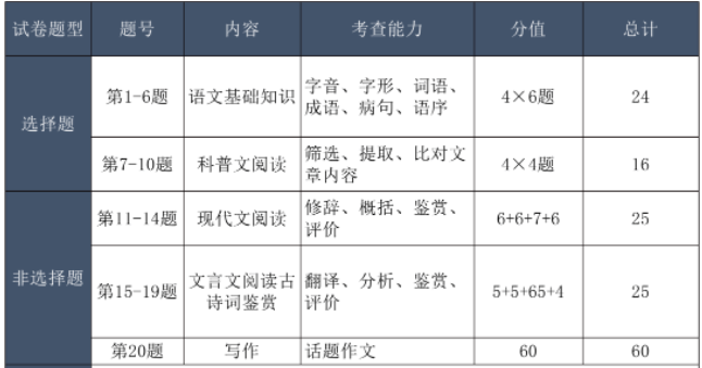 成人高考語(yǔ)文分?jǐn)?shù)結(jié)構(gòu)？