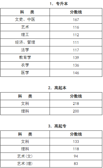 浙江成人高考成績(jī)查詢(xún)辦法？