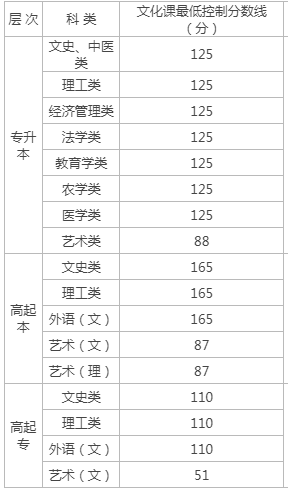 榆林成人高考錄取分?jǐn)?shù)階段？