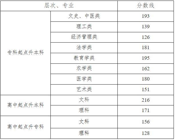 湖南成人高考錄取查詢？