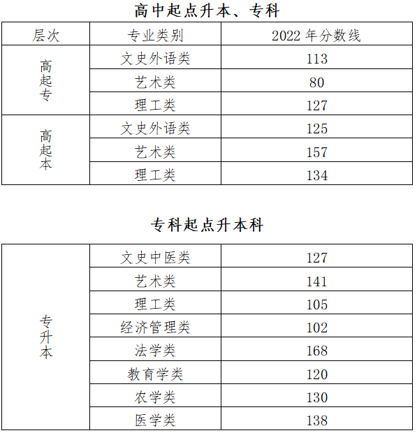 成人高考考北京分數(shù)線？