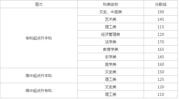 甘肅中醫(yī)藥成人高考分?jǐn)?shù)線？