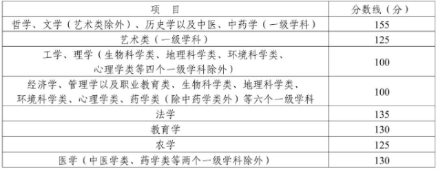 達(dá)州成人高考專升本錄取最低分？