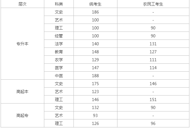 河北成人高考錄取分數(shù)線？