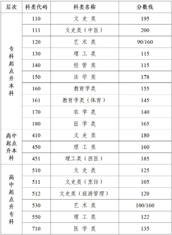 南京成人高考分?jǐn)?shù)線是多少？