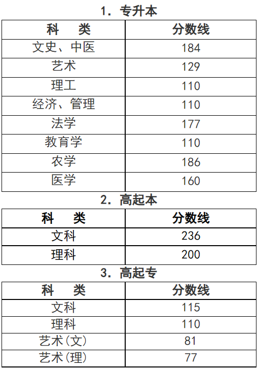 浙江成人高考專業(yè)錄取分數(shù)線是多少？
