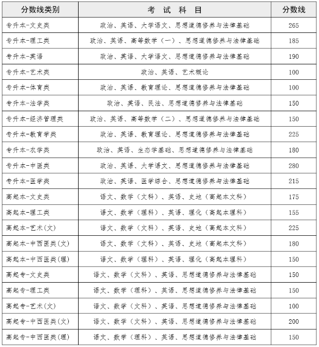 成人高考云南錄取分數(shù)線？