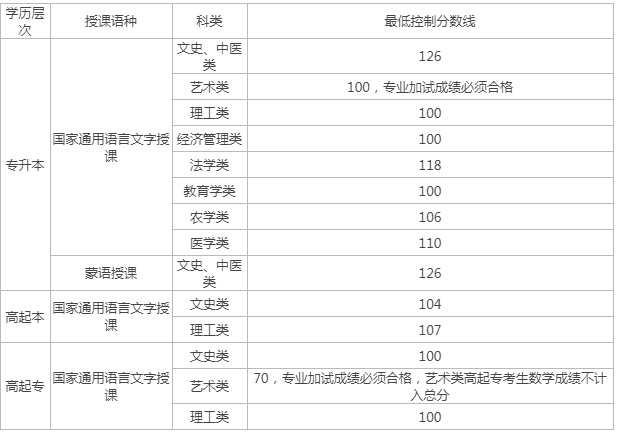 內(nèi)蒙古通遼成人高考分?jǐn)?shù)線？