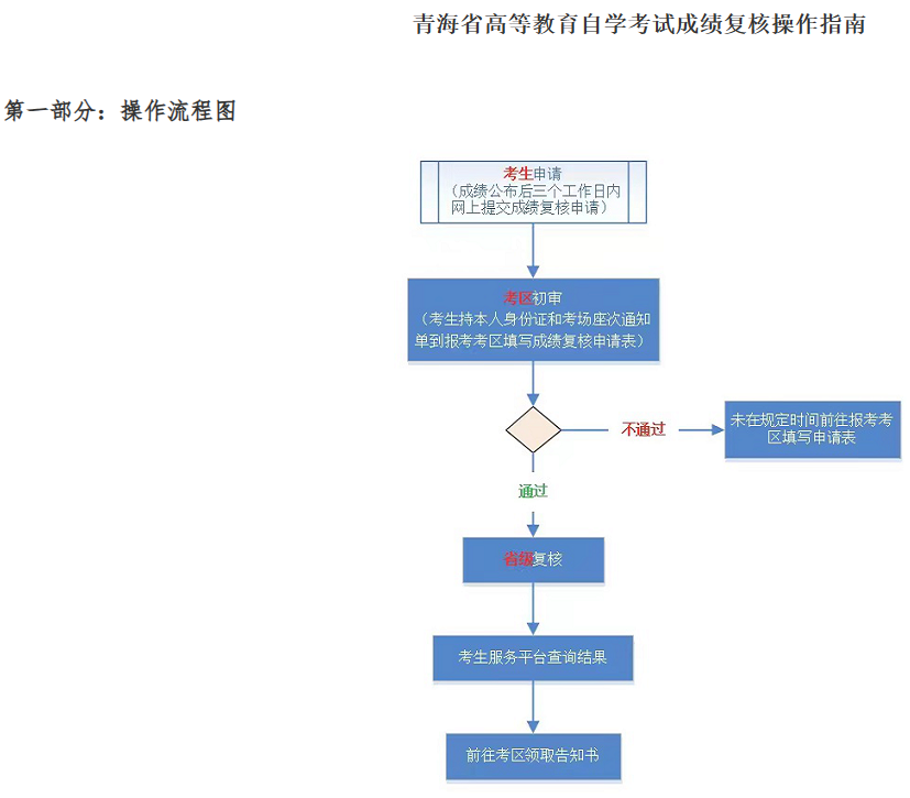 2023年10月青海省自考成績查詢時間：11月13日9時起