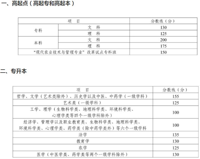 達(dá)州成人高考錄取分?jǐn)?shù)線？