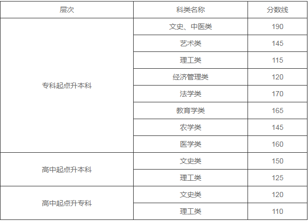 蘭州成人高考招生分?jǐn)?shù)線？