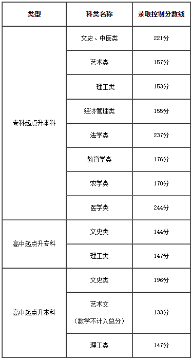 2023年天津市成人高校招生錄取最低控制分數(shù)線劃定